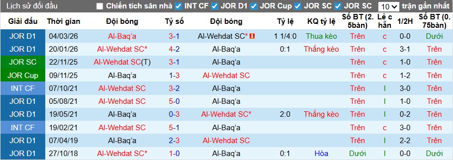 Nhận định, soi kèo Al-Baq'a vs Al-Wehdat, 23h30 ngày 9/4: Thắng vì ngôi đầu - Ảnh 2