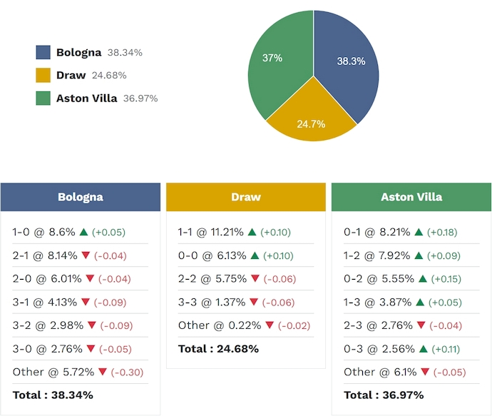 Siêu máy tính dự đoán Bologna vs Aston Villa, 2h00 ngày 10/4 - Ảnh 2