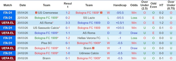 Nhận định, soi kèo Bologna vs Aston Villa, 2h00 ngày 10/4: Không dễ - Ảnh 1