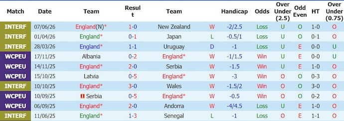 Nhận định, soi kèo Anh vs Costa Rica, 3h00 ngày 11/6: Tiếp tục thử nghiệm - Ảnh 1