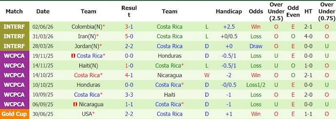 Nhận định, soi kèo Anh vs Costa Rica, 3h00 ngày 11/6: Tiếp tục thử nghiệm - Ảnh 2