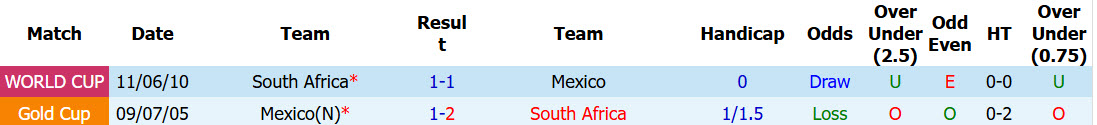 Nhận định, soi kèo Mexico vs Nam Phi, 02h00 ngày 12/6: El Tri tỏa sắc - Ảnh 5
