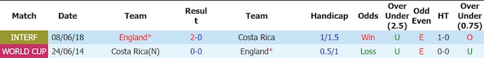 Nhận định, soi kèo Anh vs Costa Rica, 3h00 ngày 11/6: Tiếp tục thử nghiệm - Ảnh 3