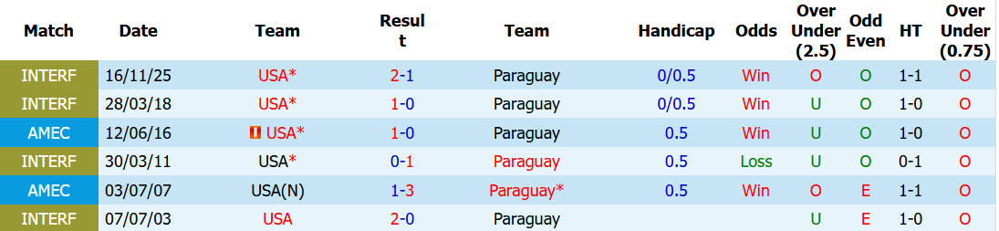 Nhận định, soi kèo Mỹ vs Paraguay, 08h00 ngày 13/6: Kiểm chứng sức mạnh - Ảnh 4