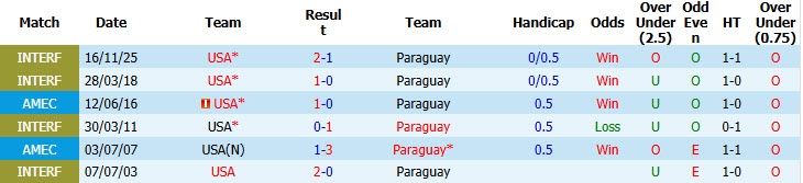 Soi kèo thẻ phạt Mỹ vs Paraguay, 08h00 ngày 13/6 - Ảnh 3