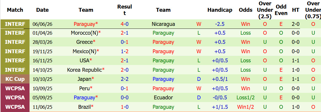 Siêu máy tính dự đoán Mỹ vs Paraguay, 08h00 ngày 13/6 - Ảnh 3