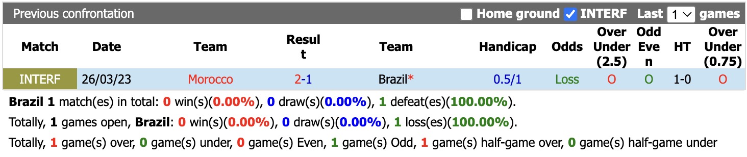 Nhận định, soi kèo Brazil vs Morocco, 05h00 ngày 14/6: Vất vả - Ảnh 3