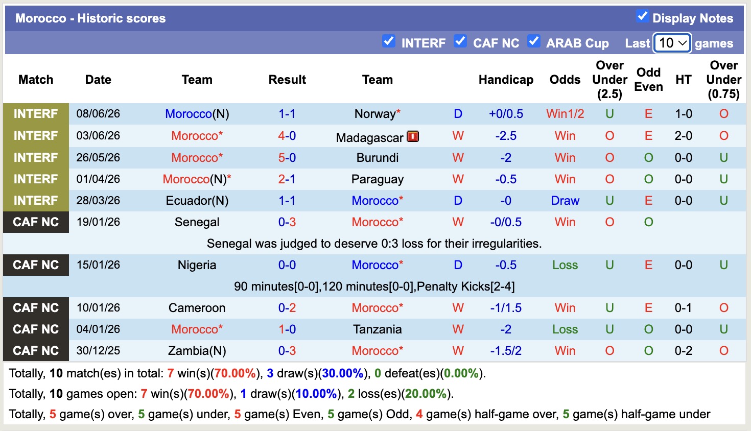 Nhận định, soi kèo Brazil vs Morocco, 05h00 ngày 14/6: Vất vả - Ảnh 2