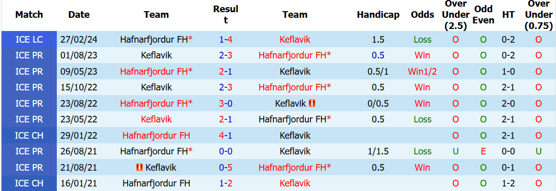 Nhận định, soi kèo Keflavik vs Hafnarfjordur, 00h00 ngày 15/6: Tân binh lấy lại niềm tin - Ảnh 4