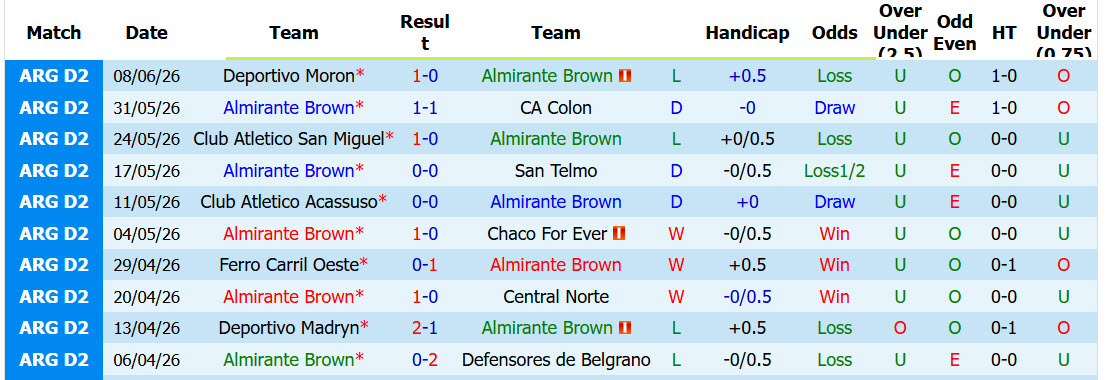 Nhận định, soi kèo Almirante Brown vs Godoy Cruz, 00h30 ngày 15/6: Khách lấn chủ - Ảnh 2
