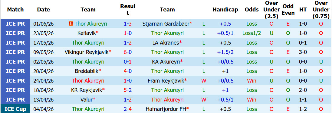 Nhận định, soi kèo Thor Akureyri vs Vestmannaeyjar, 00h00 ngày 15/6: Dấu hiệu hồi sinh - Ảnh 2