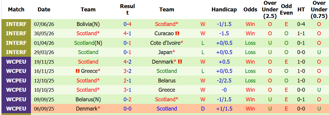 Soi kèo thẻ phạt Haiti vs Scotland, 08h00 ngày 14/6 - Ảnh 2
