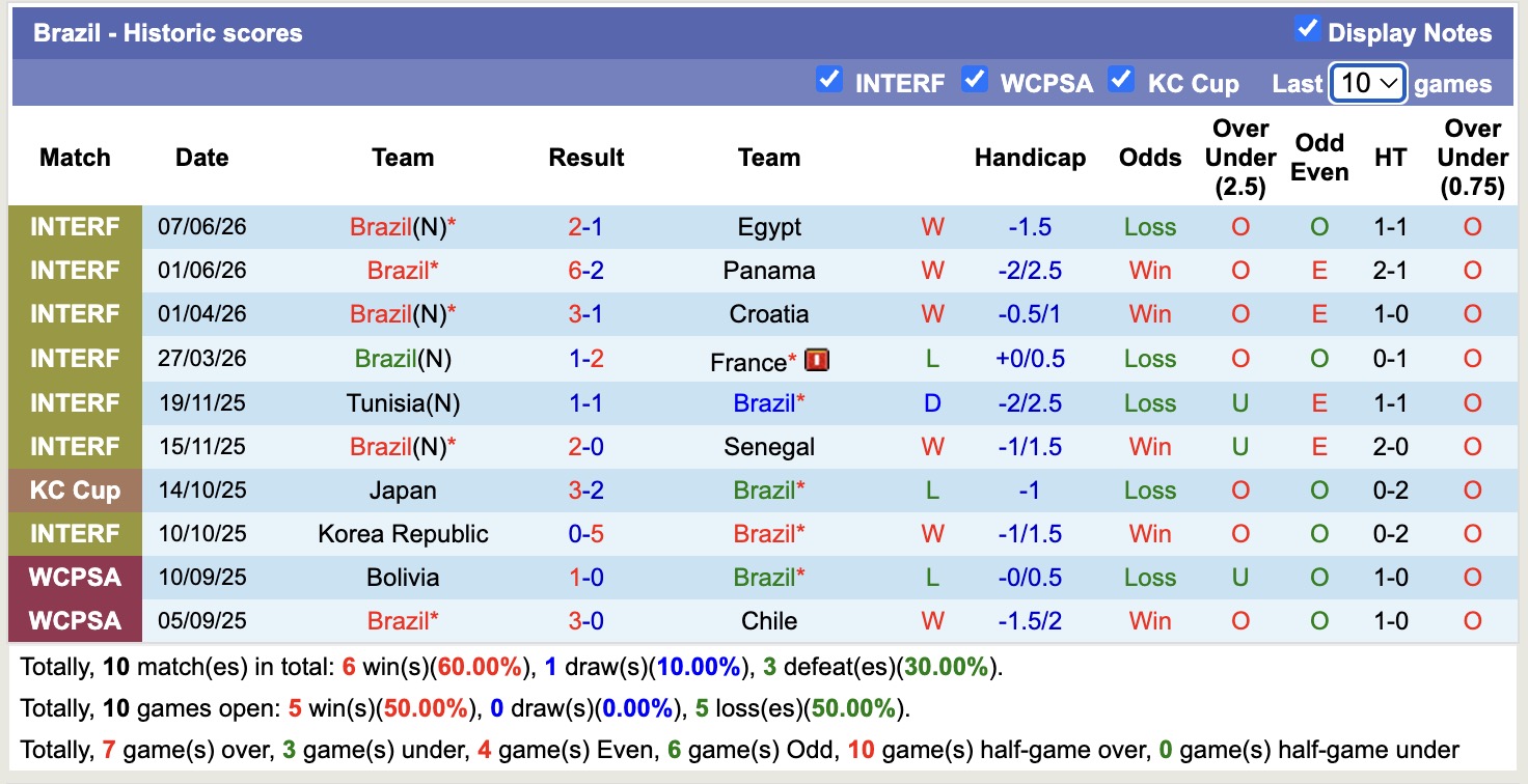 Dự đoán, soi kèo thẻ vàng Brazil vs Morocco, 05h00 ngày 14/6 - Ảnh 2