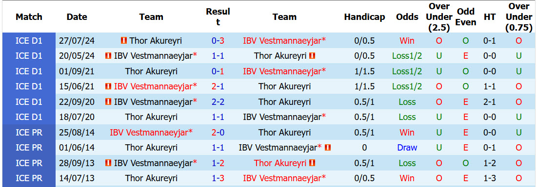 Nhận định, soi kèo Thor Akureyri vs Vestmannaeyjar, 00h00 ngày 15/6: Dấu hiệu hồi sinh - Ảnh 4