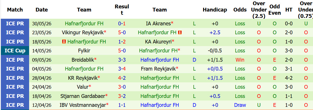 Nhận định, soi kèo Keflavik vs Hafnarfjordur, 00h00 ngày 15/6: Tân binh lấy lại niềm tin - Ảnh 3