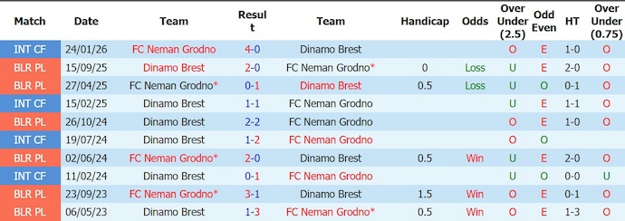 Nhận định, soi kèo Dynamo Brest vs Neman, 1h00 ngày 14/6: Tận dụng cơ hội - Ảnh 3