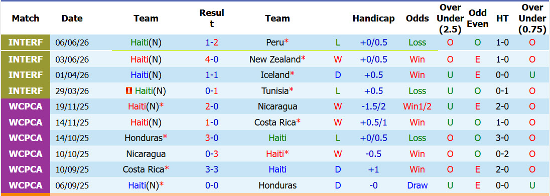 Siêu máy tính dự đoán Haiti vs Scotland, 08h00 ngày 14/6 - Ảnh 2