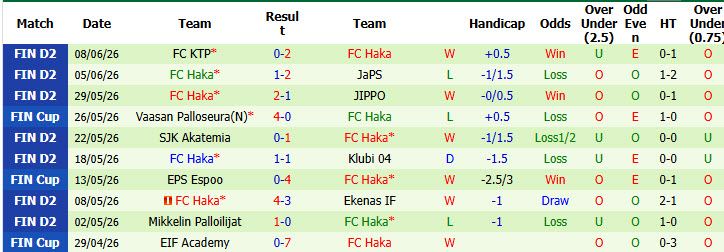 Nhận định, soi kèo Akatemia vs Haka, 22h30 ngày 15/6: Bắt kịp top 2 - Ảnh 3