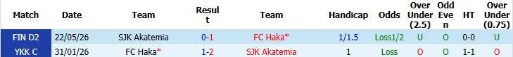 Nhận định, soi kèo Akatemia vs Haka, 22h30 ngày 15/6: Bắt kịp top 2 - Ảnh 4