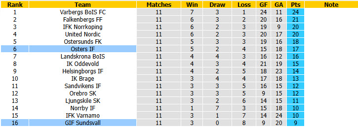 Nhận định, soi kèo Sundsvall vs Osters, 00h00 ngày 15/6: Nỗ lực tích lũy điểm - Ảnh 5