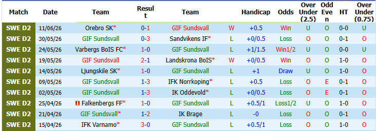 Nhận định, soi kèo Sundsvall vs Osters, 00h00 ngày 15/6: Nỗ lực tích lũy điểm - Ảnh 2