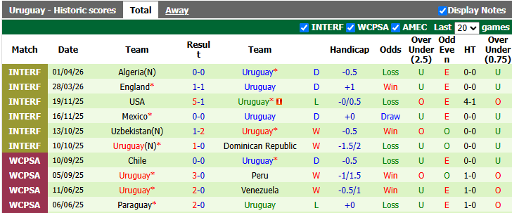 Nhận định, soi kèo Saudi Arabia vs Uruguay, 5h00 ngày 16/6: Đâu dễ cho chiếu trên - Ảnh 2