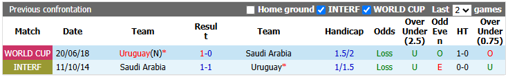 Nhận định, soi kèo Saudi Arabia vs Uruguay, 5h00 ngày 16/6: Đâu dễ cho chiếu trên - Ảnh 3