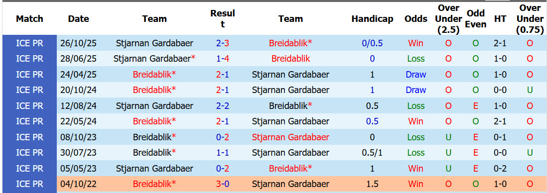 Nhận định, soi kèo Stjarnan vs Breidablik, 02h15 ngày 17/6: Đối thủ ưa thích - Ảnh 4