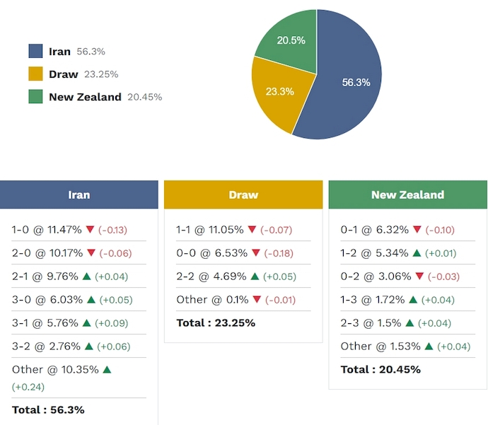 Siêu máy tính dự đoán Iran vs New Zealand, 8h00 ngày 16/6 - Ảnh 2
