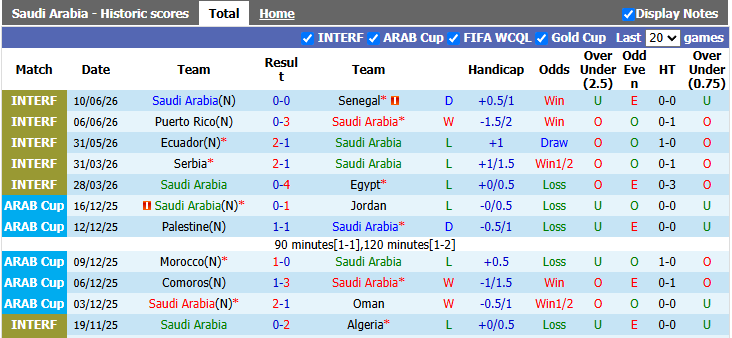 Nhận định, soi kèo Saudi Arabia vs Uruguay, 5h00 ngày 16/6: Đâu dễ cho chiếu trên - Ảnh 1
