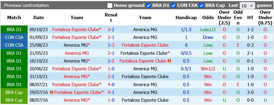 Nhận định, soi kèo Fortaleza vs America MG, 6h00 ngày 17/6: Khác biệt rõ rệt - Ảnh 3