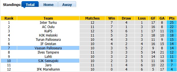 Nhận định, soi kèo Seinajoki vs Vaasan Palloseura, 1h00 ngày 18/6: Cân bằng - Ảnh 4