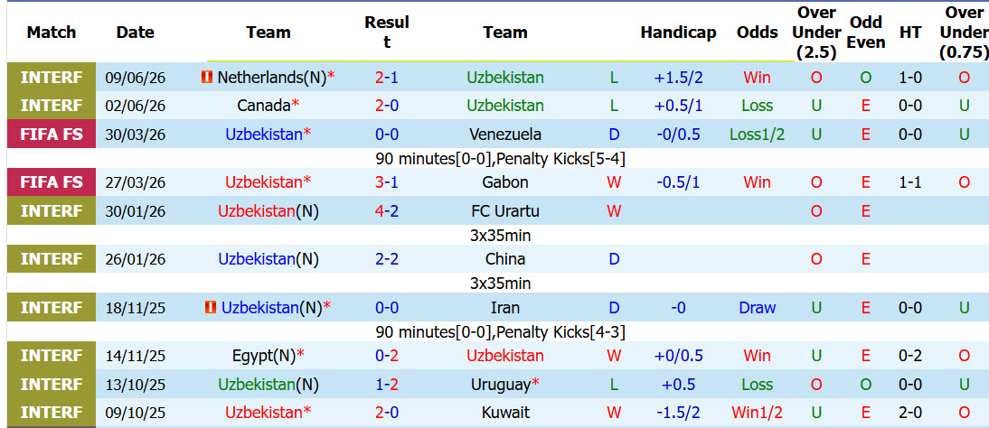 Nhận định, soi kèo Uzbekistan vs Colombia, 09h00 ngày 18/6: Hạ sát Bầy sói trắng - Ảnh 2