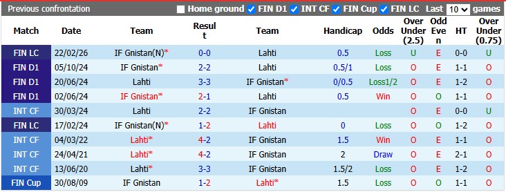 Nhận định, soi kèo Gnistan vs Lahti, 1h00 ngày 18/6: Khách lấn chủ - Ảnh 3