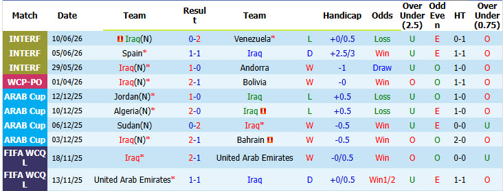 Siêu máy tính dự đoán Iraq vs Na Uy, 05h00 ngày 17/6 - Ảnh 2