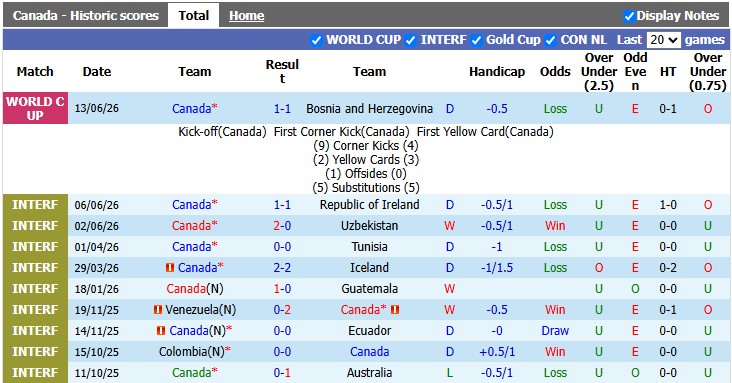 Nhận định, soi kèo Canada vs Qatar, 5h00 ngày 19/6: Nhọc nhằn vượt ải - Ảnh 1