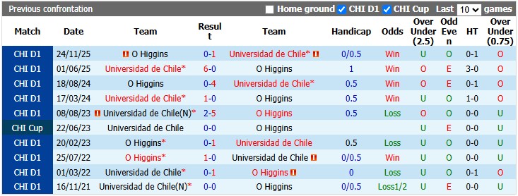 Nhận định, soi kèo Universidad vs O Higgins, 7h00 ngày 19/6: 'Con mồi' ưa thích - Ảnh 3