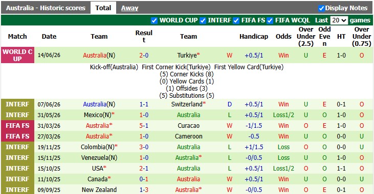 Nhận định, soi kèo Mỹ vs Australia, 2h00 ngày 20/6: Chật vật - Ảnh 2