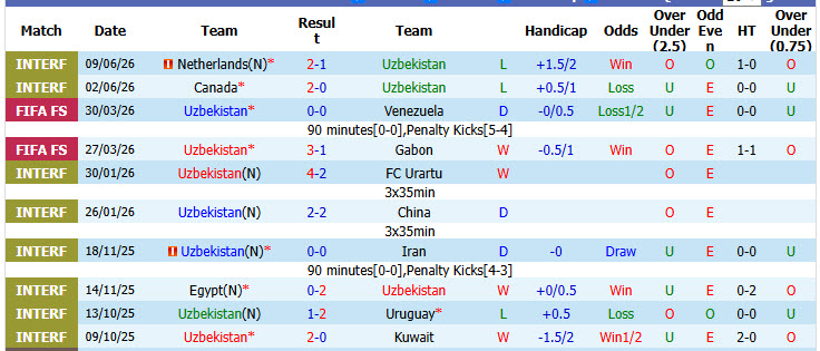 Soi kèo thẻ phạt Uzbekistan vs Colombia, 09h00 ngày 18/6 - Ảnh 1
