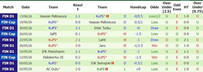 Nhận định, soi kèo TPS vs KuPS, 22h00 ngày 17/6: Điểm tựa sân nhà - Ảnh 2