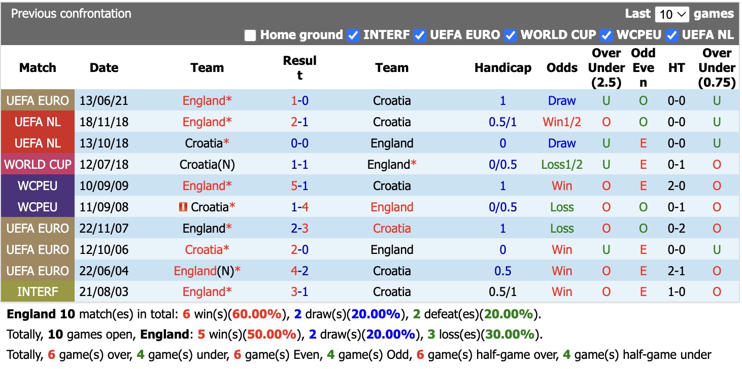 Dự đoán, soi kèo thẻ vàng Anh vs Croatia, 03h00 ngày 18/6 - Ảnh 4