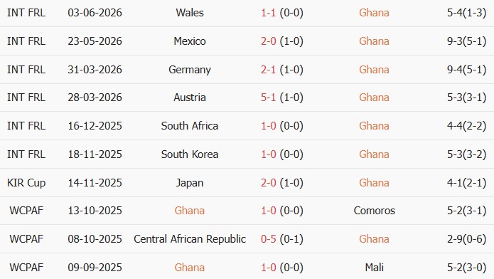 Soi kèo góc Ghana vs Panama, 06h00 ngày 18/06 - Ảnh 1
