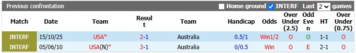 Nhận định, soi kèo Mỹ vs Australia, 2h00 ngày 20/6: Chật vật - Ảnh 3