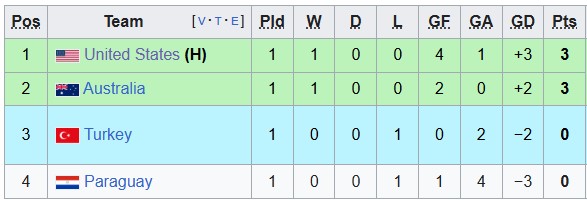 Nhận định, soi kèo Mỹ vs Australia, 2h00 ngày 20/6: Chật vật - Ảnh 4