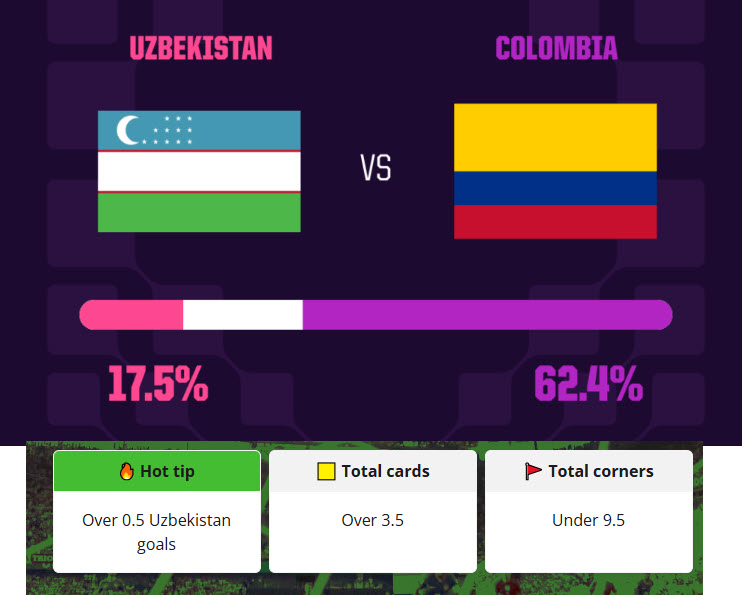 Siêu máy tính dự đoán Uzbekistan vs Colombia, 09h00 ngày 18/6 - Ảnh 1