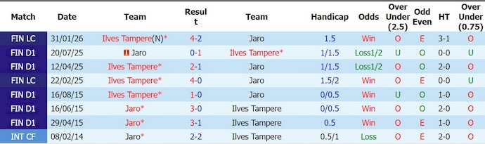 Nhận định, soi kèo Ilves vs Jaro, 22h00 ngày 17/6: Khó có bất ngờ - Ảnh 3
