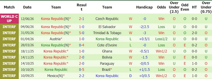 Nhận định, soi kèo Mexico vs Hàn Quốc, 8h00 ngày 19/6: Tin ở chủ nhà - Ảnh 2
