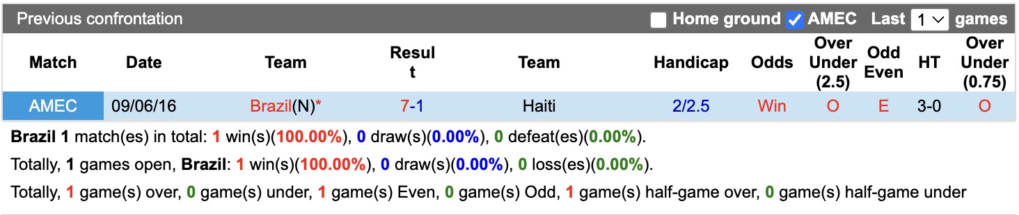 Nhận định, soi kèo Brazil vs Haiti, 07h30 ngày 20/6: Không có bất ngờ - Ảnh 3