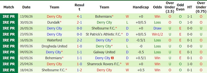 Nhận định, soi kèo Galway vs Derry City, 1h45 ngày 20/6: Dễ hòa - Ảnh 2