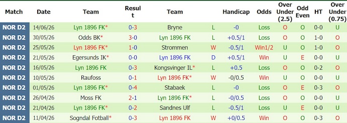 Nhận định, soi kèo Ranheim vs Lyn, 0h00 ngày 20/6: Phong độ trái ngược - Ảnh 2
